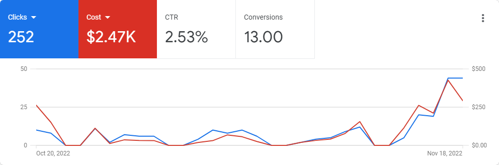 ppc management services