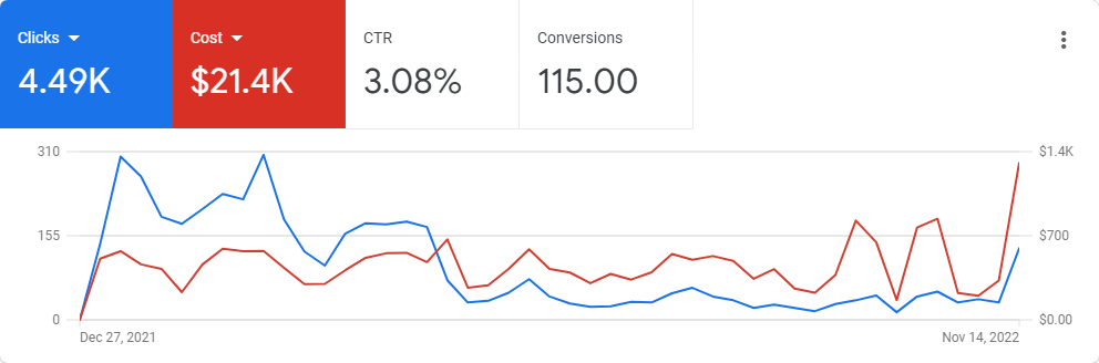 ppc campaign management services