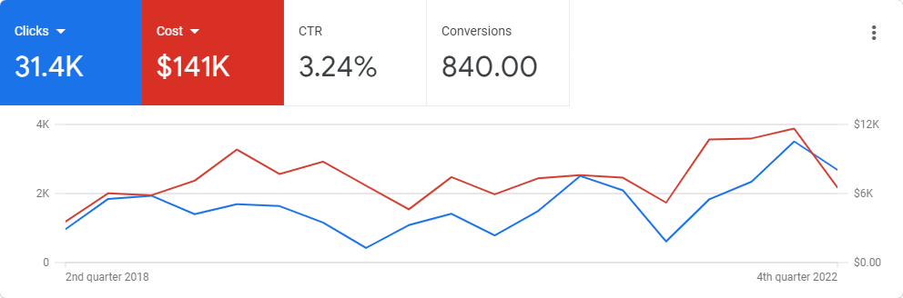 ppc management packages