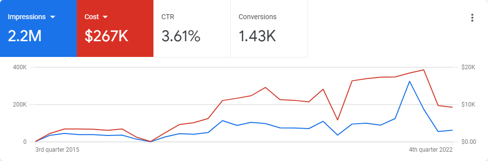 google ads audit and optimization