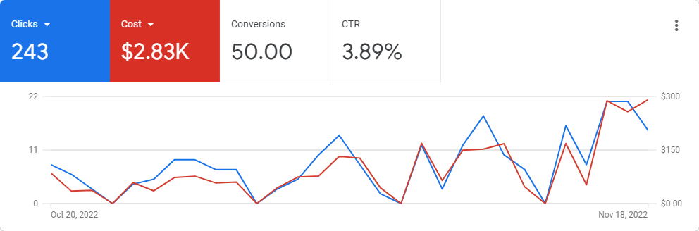 ppc campaign management services