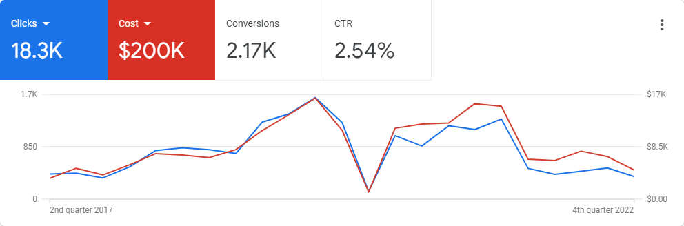 ppc campaign management services