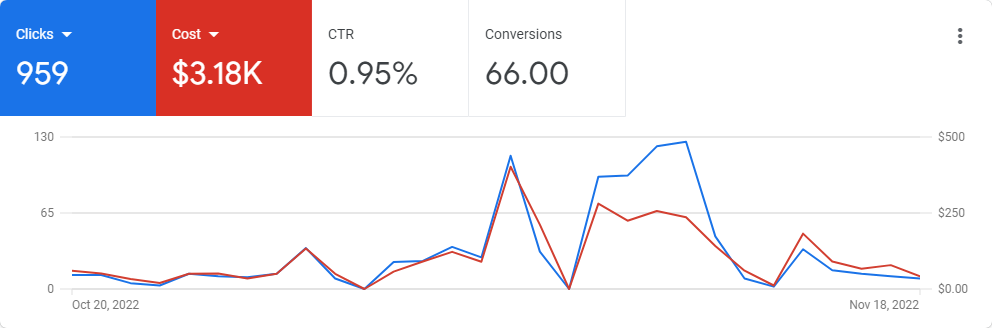 best ppc management company
