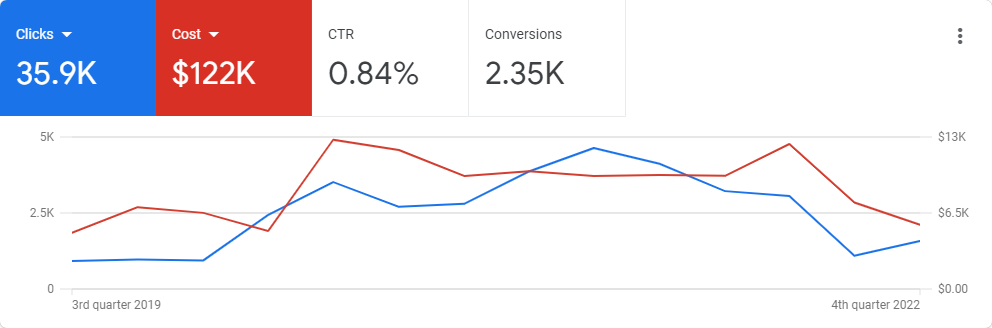google ppc management services