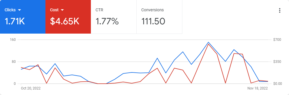 google ppc management services