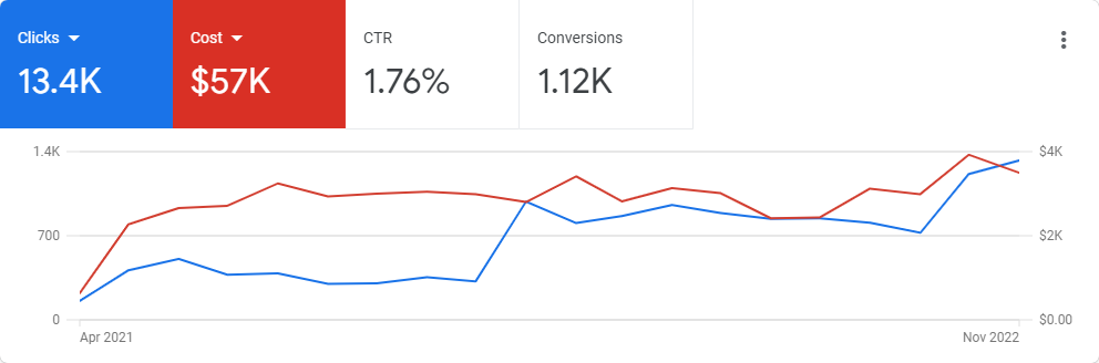 ppc management packages